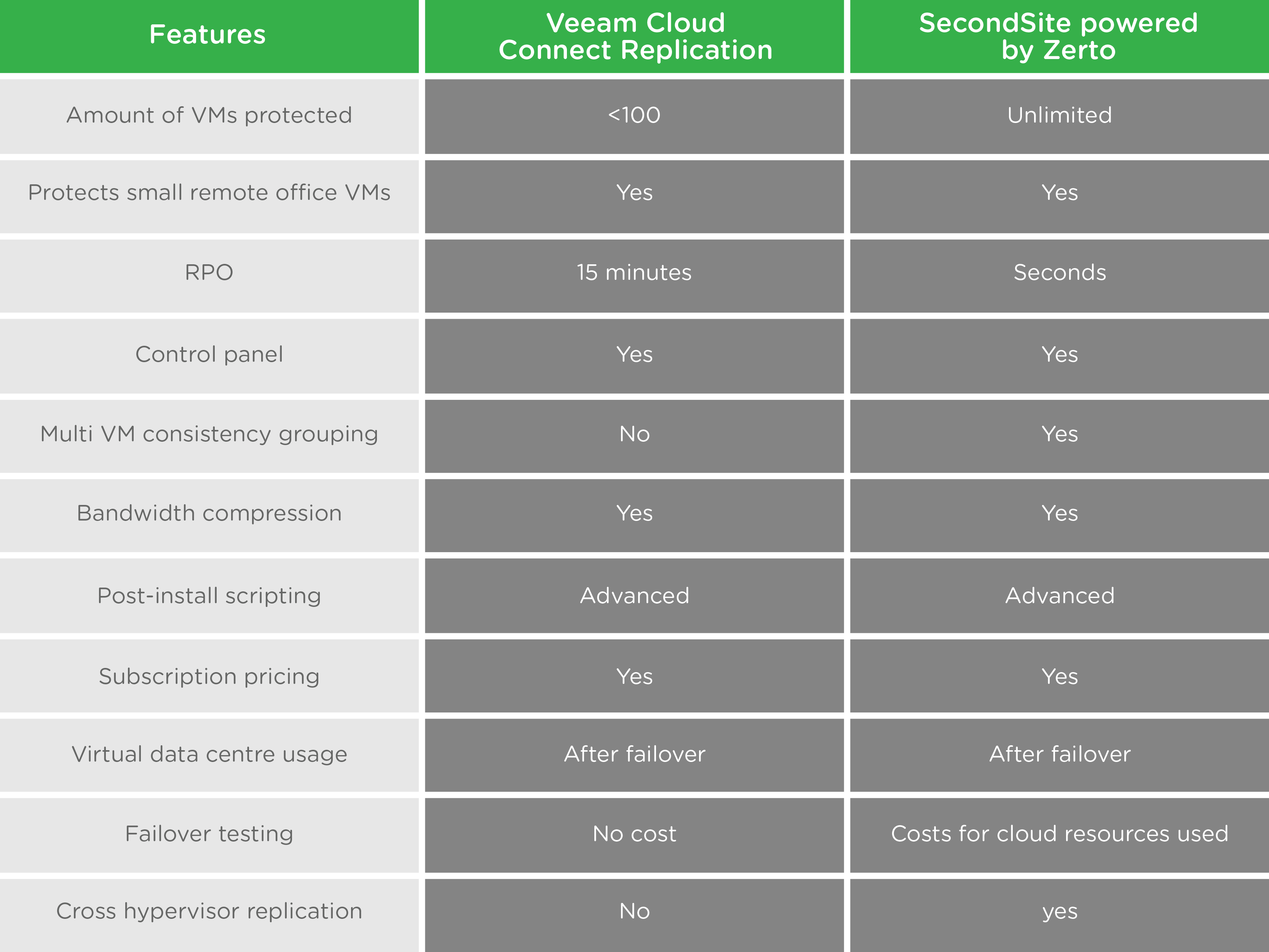zettagrid-disaster-recovery-comparison-chart disaster recovery, DRaaS, Zerto, Veeam