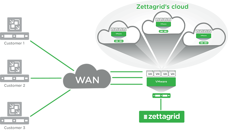 zettagrid-veeam-cloud-connect-infographic disaster recovery, DRaaS, Veeam