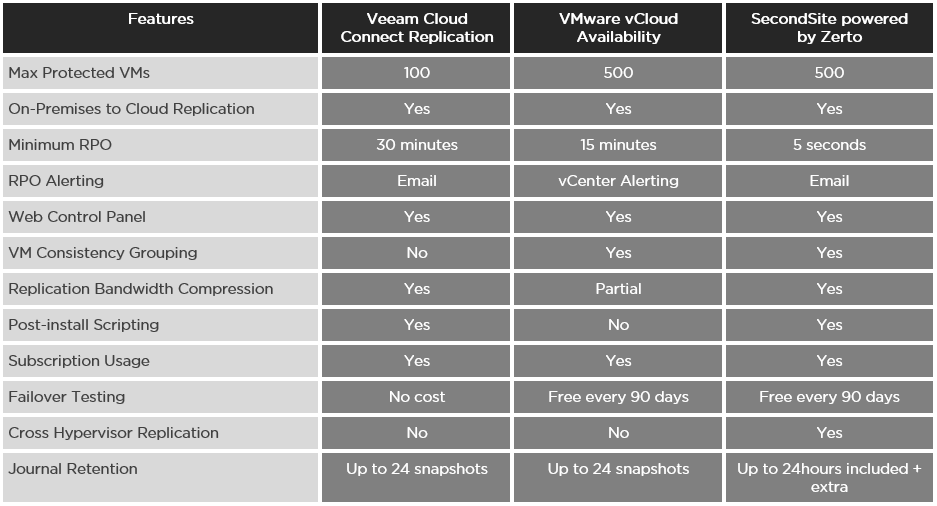 Zettagrid Disaster Recovery Comparison Chart