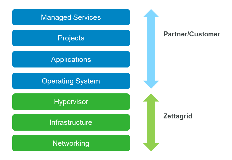 zettagrid_partner_operating_model.fw
