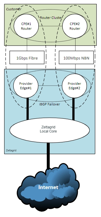 Zettagrid Link Protect